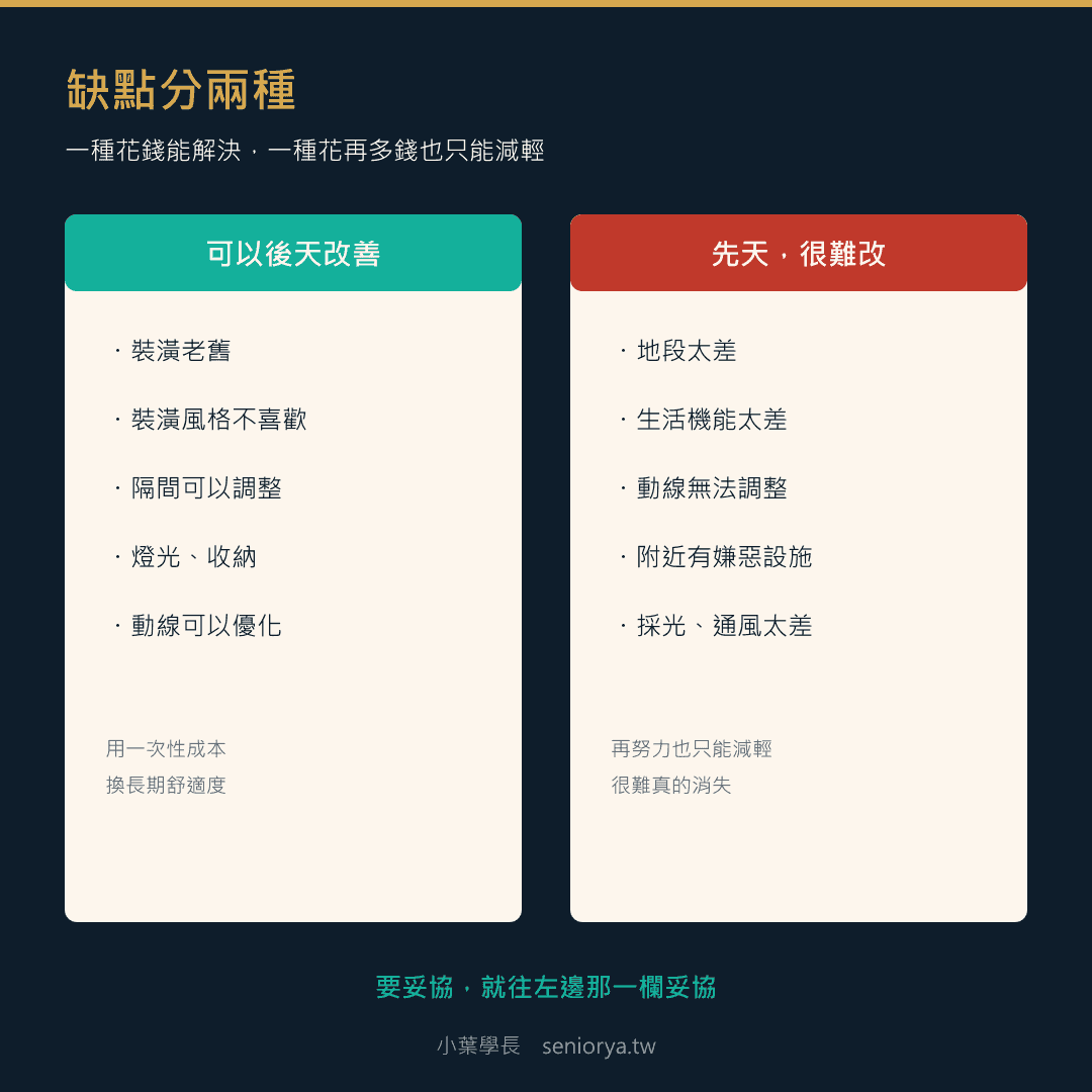 房屋缺點分兩類：裝潢老舊隔間動線等可以後天改善；地段機能採光通風嫌惡設施屬先天條件很難改變