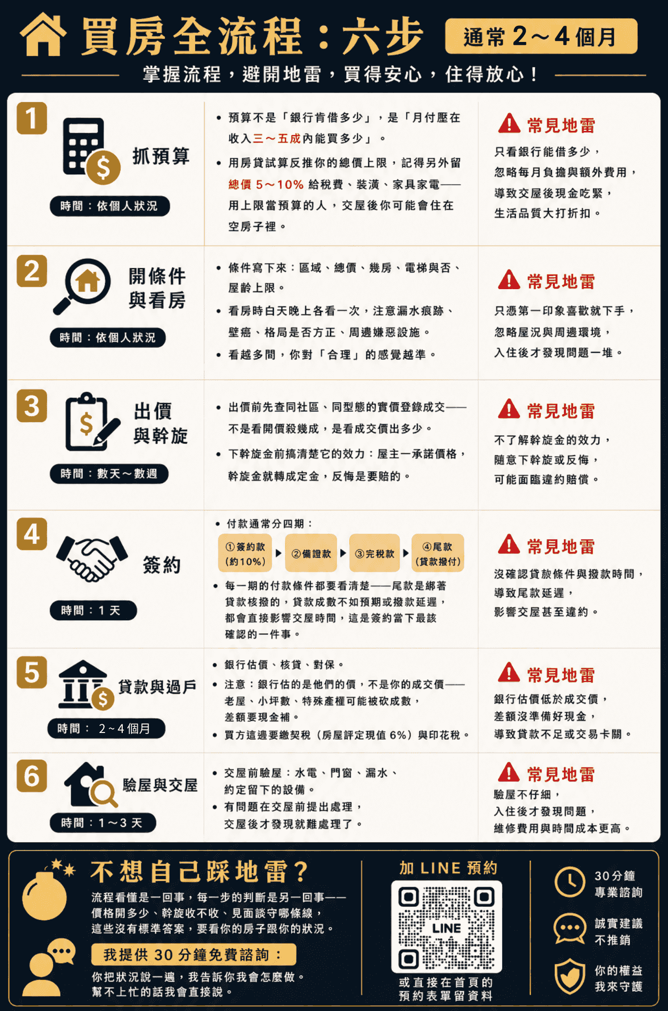 買房全流程六步:抓預算、開條件與看房、出價與斡旋、簽約、貸款與過戶、驗屋與交屋,含每一步的常見地雷