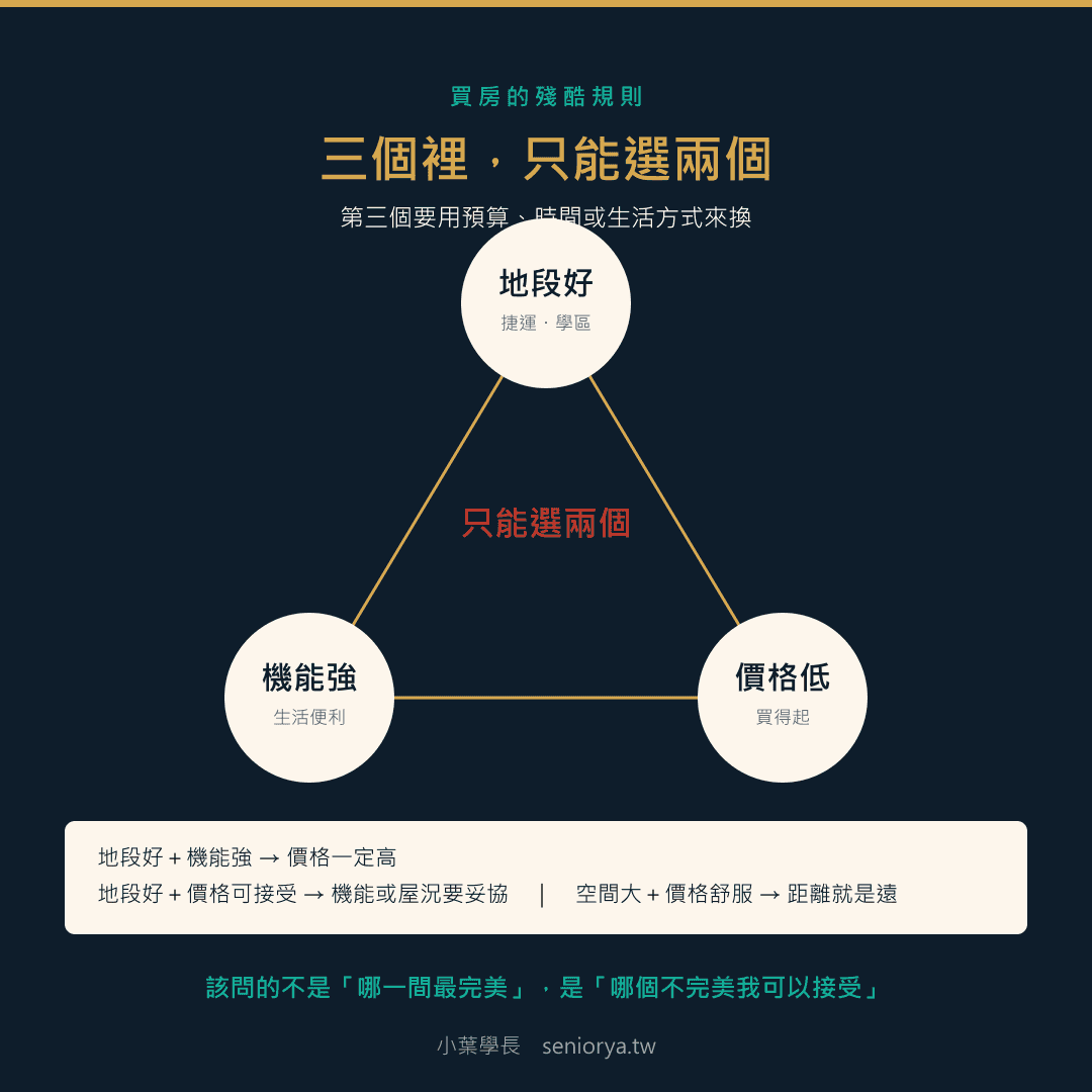 買房取捨三角圖：地段好、機能強、價格低三個條件只能同時滿足兩個，第三個要用預算時間或生活方式交換