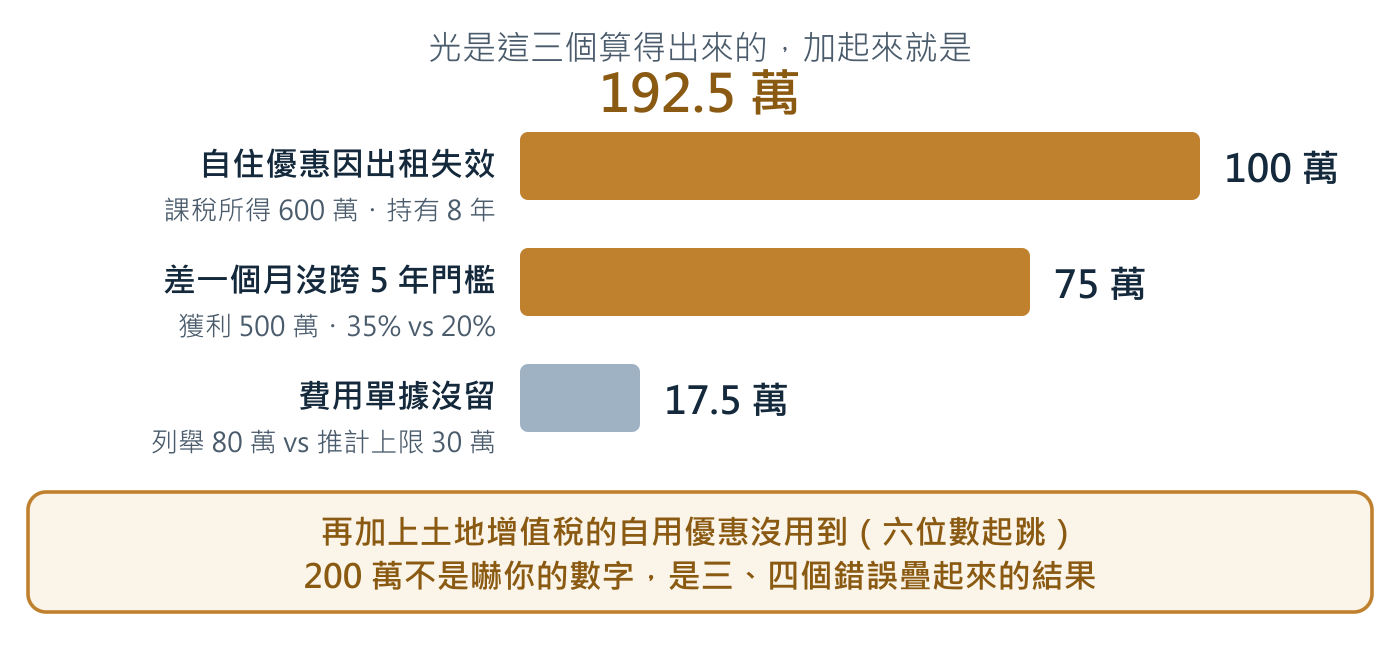 三個可以量化的錯誤，用具體假設算出來的示例。個案金額會因持有期間、成本與行政區而不同。