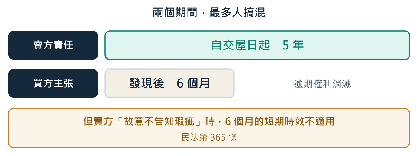 五年是責任的外框，六個月是買方發現之後的行動期限——兩個不是同一件事。