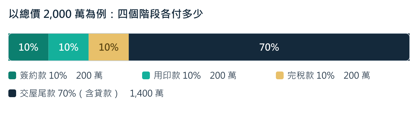 四階段付款的典型比例。實際比例以契約為準，有些案件簽約款會拉高到 15%。