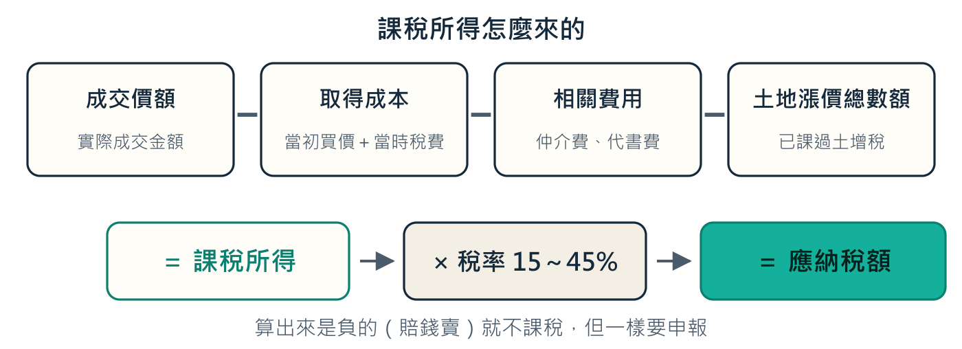 課的是獲利不是成交價。四個項目每一項都會直接改變你要繳多少。