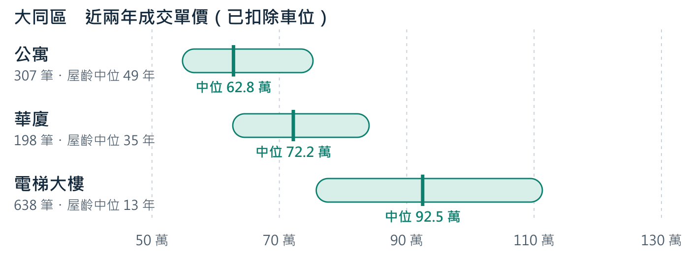 大同區三種產品的成交單價區間。電梯大樓的屋齡中位只有 13 年，是三區裡最新的。