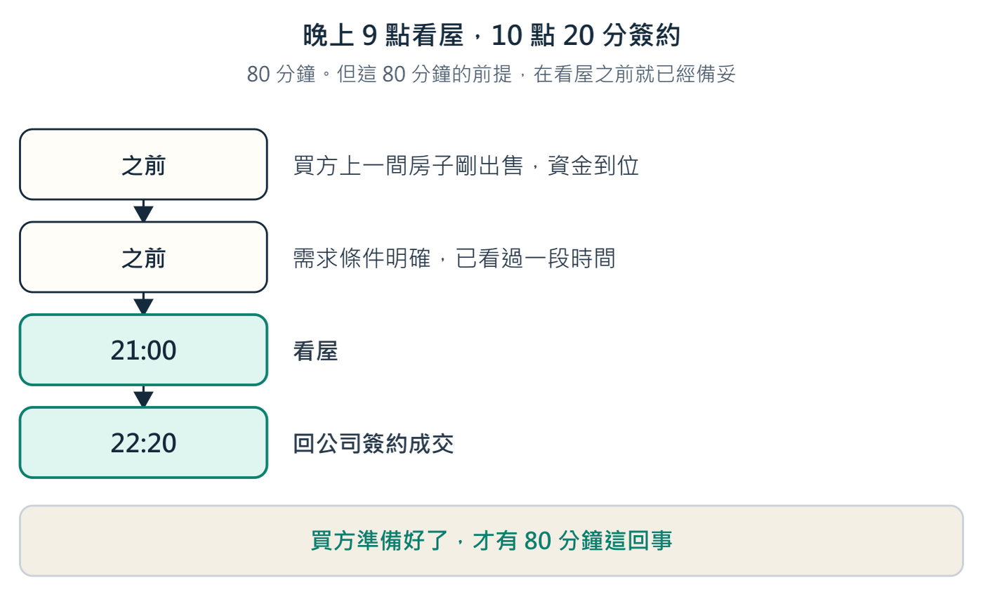 快的不是那天晚上,是買方在那天之前就已經備妥。