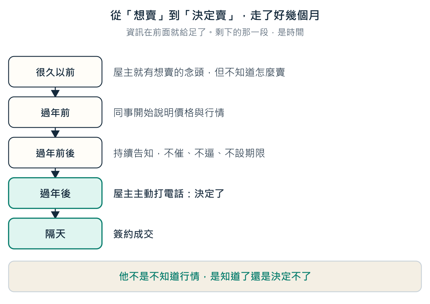 資訊在前面就給足了。真正花時間的,是最後那一段。