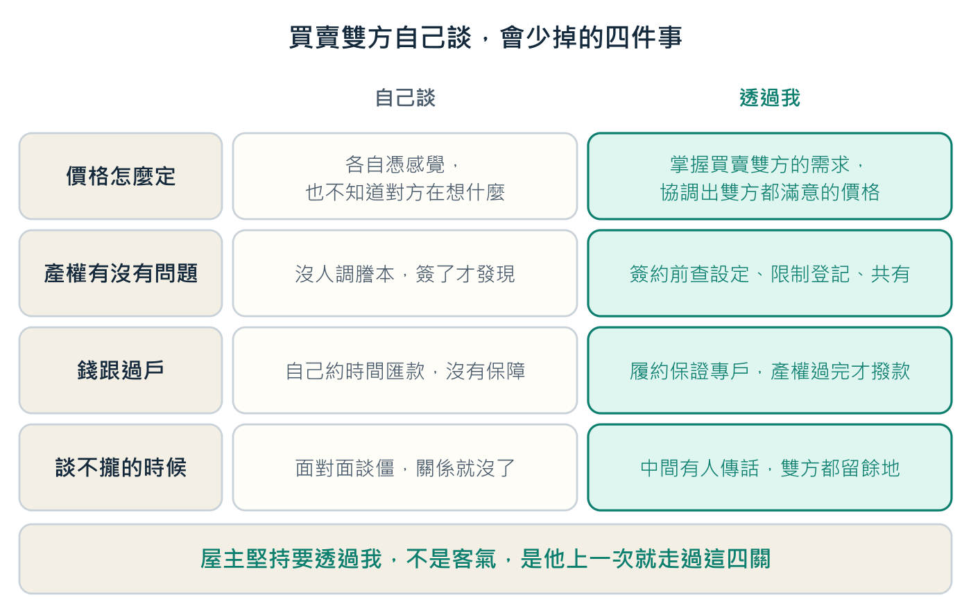 買賣雙方直接談與透過經紀人的四項差別:價格協調、產權查核、價金與過戶保障、談不攏時的緩衝