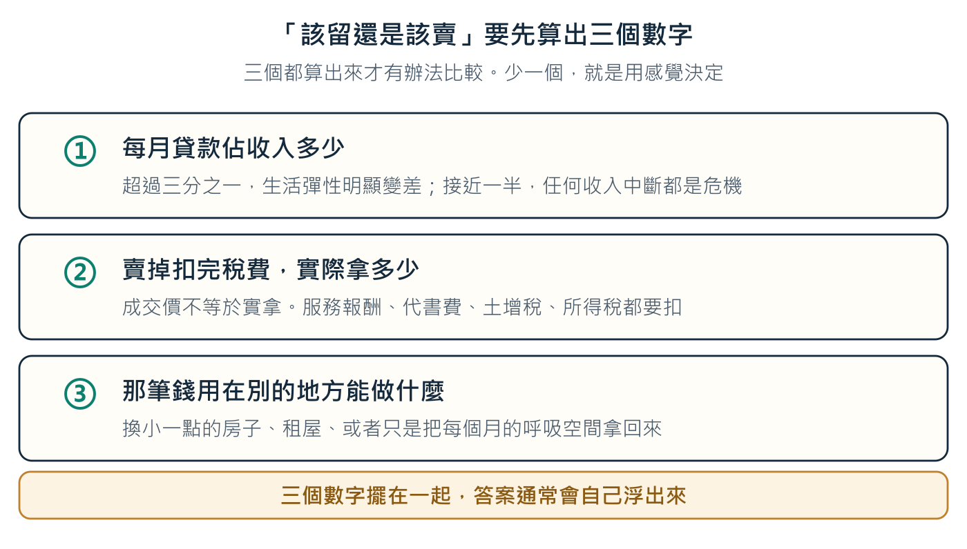 三個都算出來才有辦法比較。少一個,就是用感覺決定。