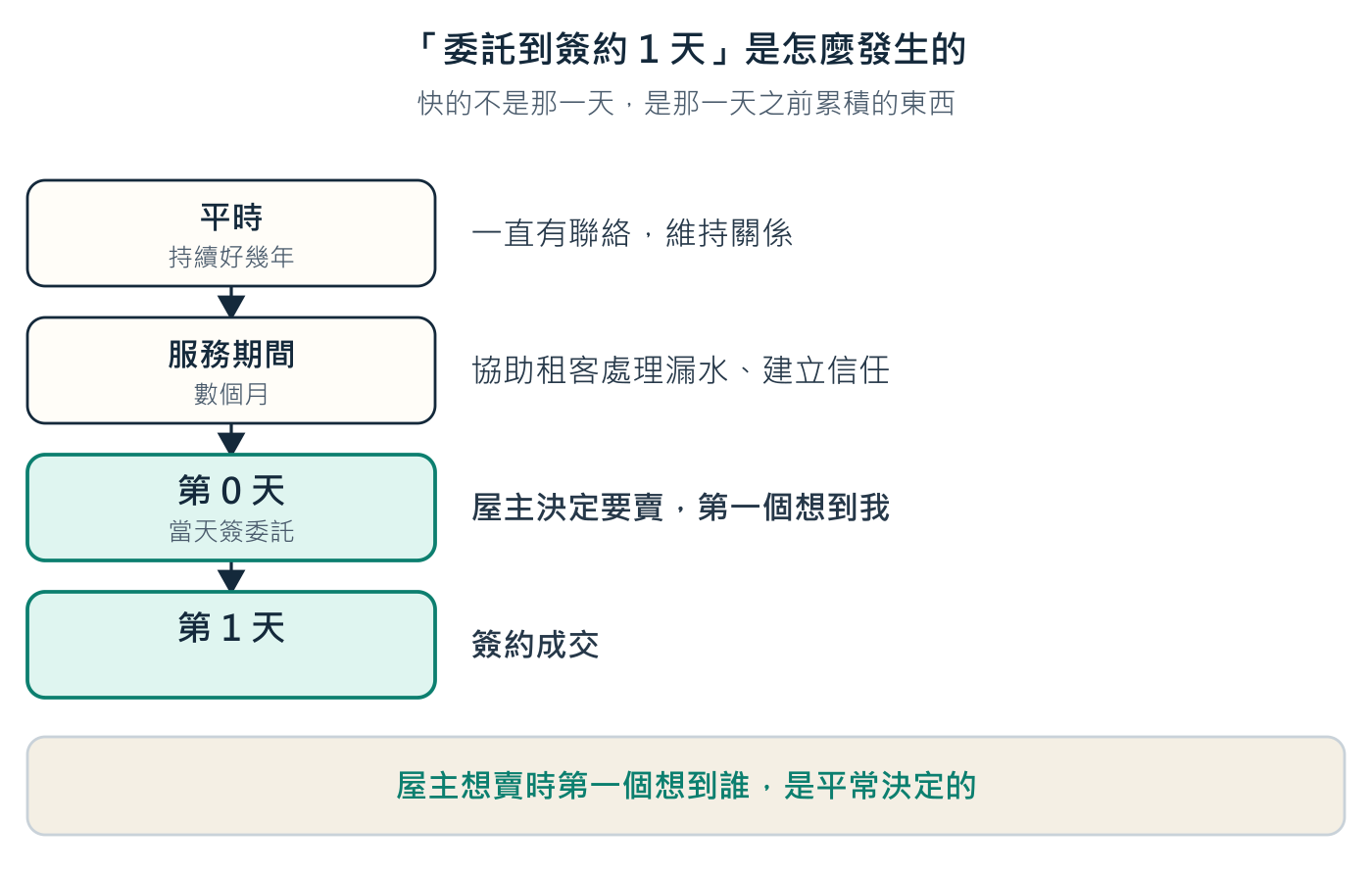 1 天是結果。真正花時間的部分，發生在委託之前。