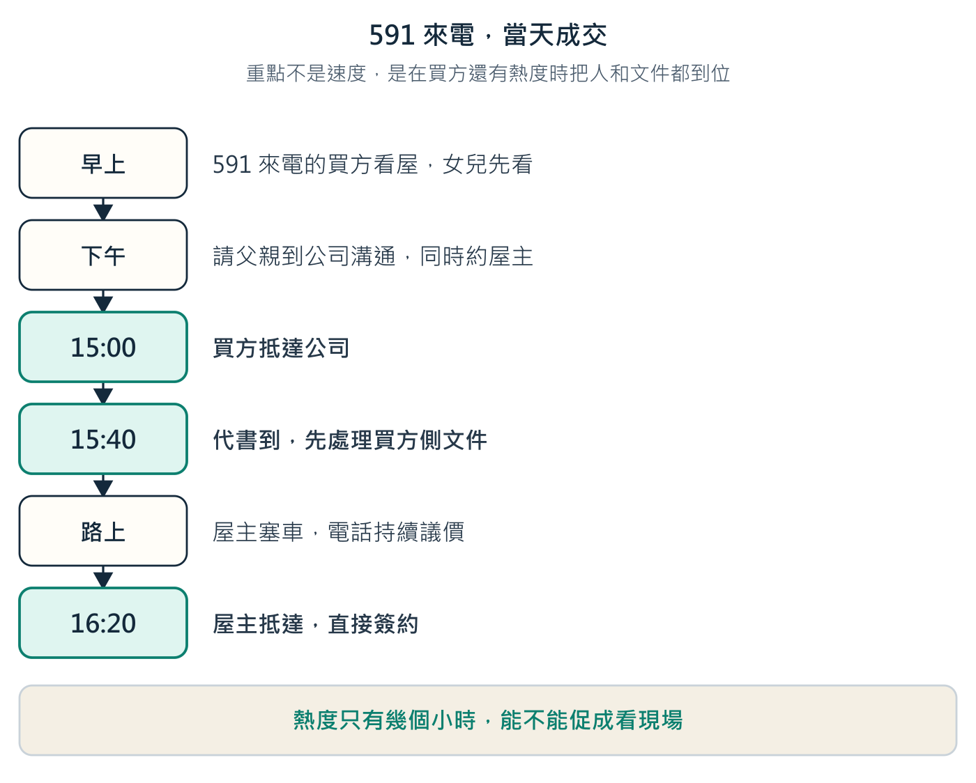 屋主還在塞車的時候,議價已經在電話上進行。