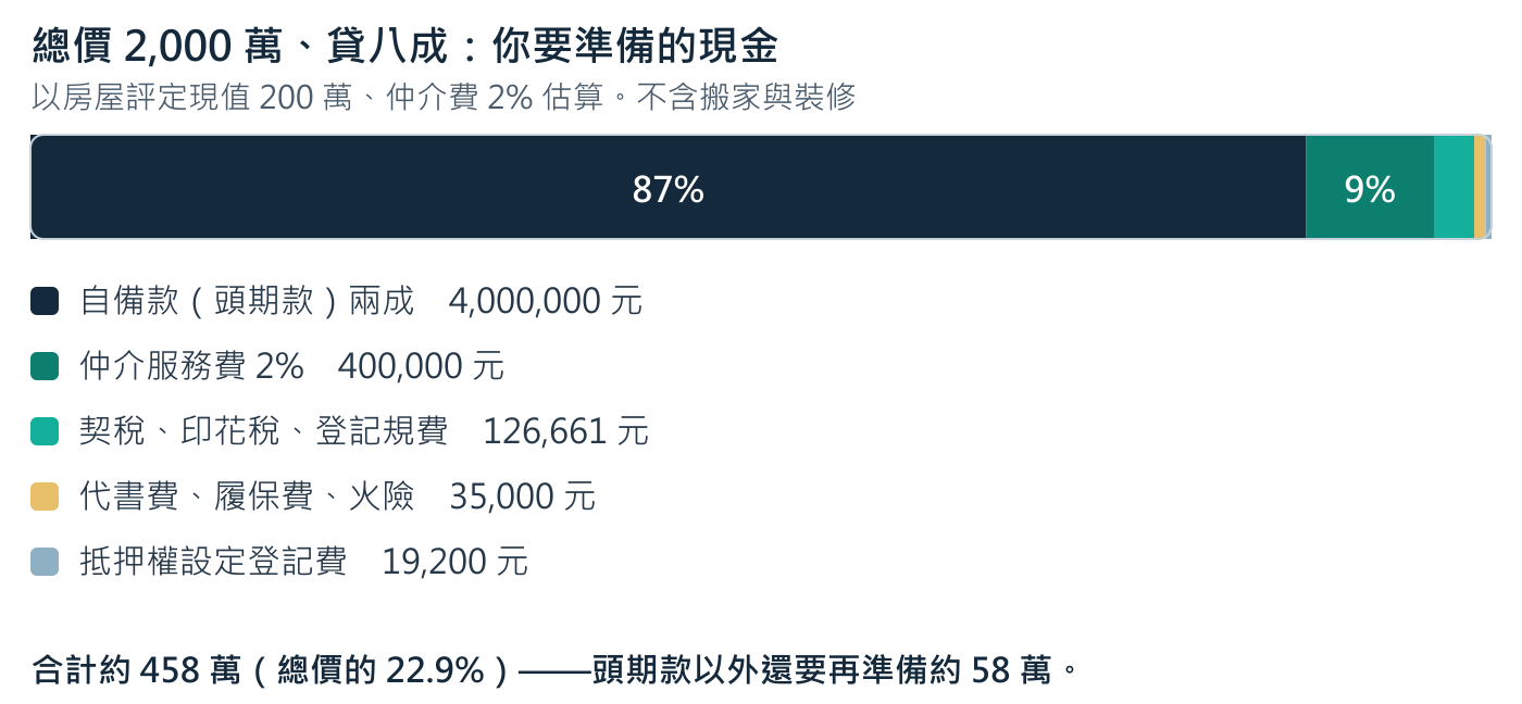 以總價 2,000 萬、貸款八成、房屋評定現值 200 萬概估,不含搬家與裝修。頭期款以外還要再準備約 58 萬。