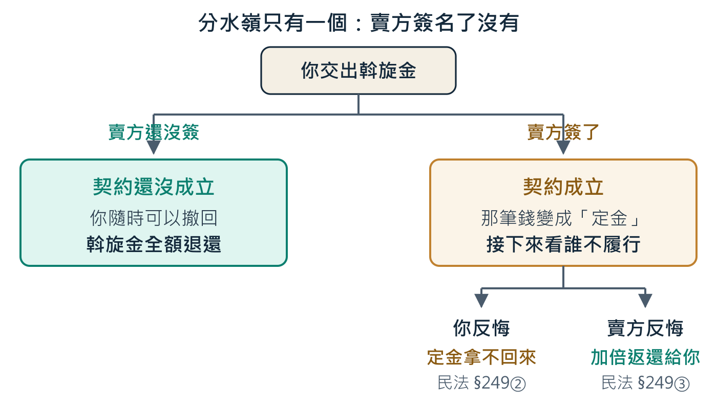 斡旋金在賣方簽名前後是兩種完全不同的東西。簽名前它是擔保，簽名後它是定金。