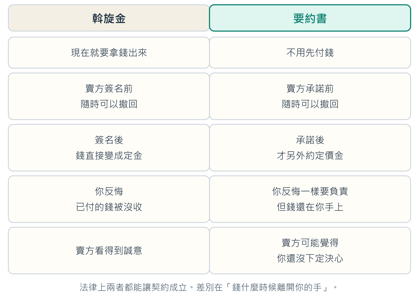 兩條路法律效果相近，差別在錢什麼時候離開你的手。