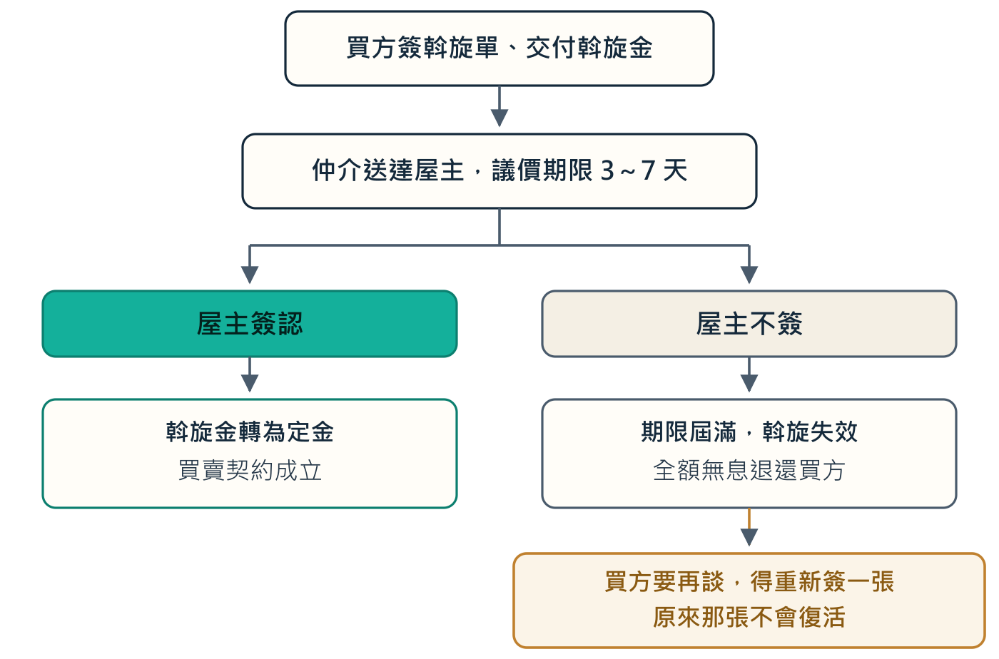 屋主端只有兩個動作:簽認,或不簽。沒有「在買方的斡旋單上改價格」這個選項。
