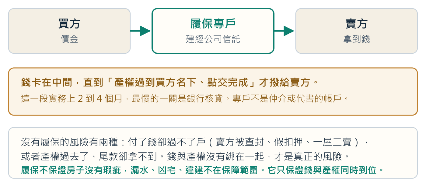 履約保證的金流。錢先進第三方信託專戶,產權完成移轉並交屋後才撥給賣方。