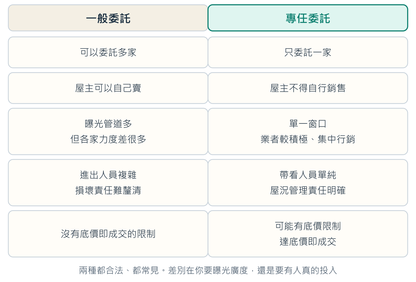兩種都合法、都常見，差別在你要曝光廣度還是要有人真的投入。