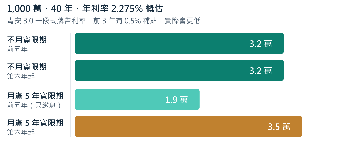寬限期讓前五年的月付少約 1.3 萬，但第六年起會比不用寬限期還多繳約 2,806 元。本金一毛沒少，只是往後推。