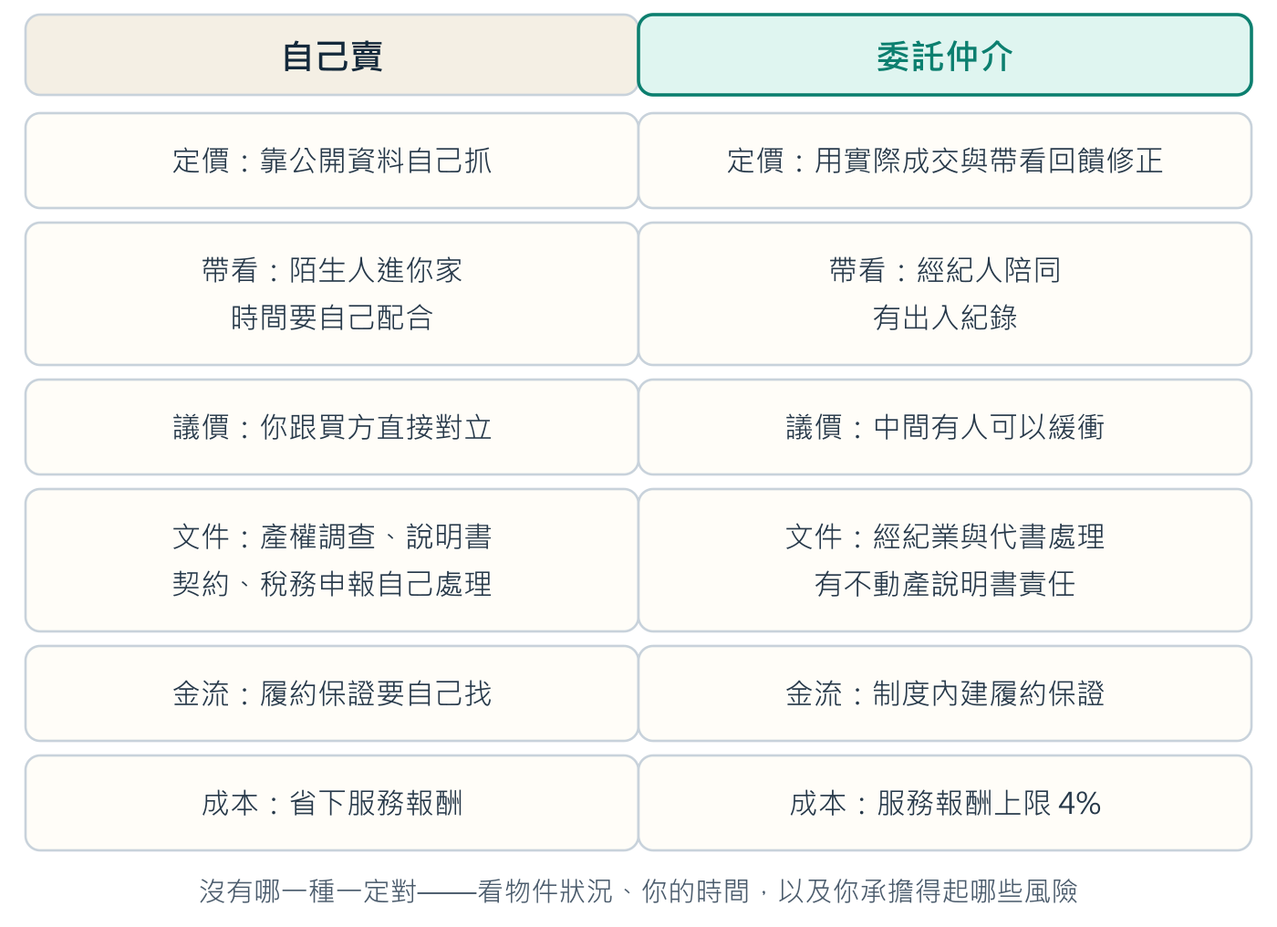 省下的是服務報酬,換來的是這五件事要自己扛。