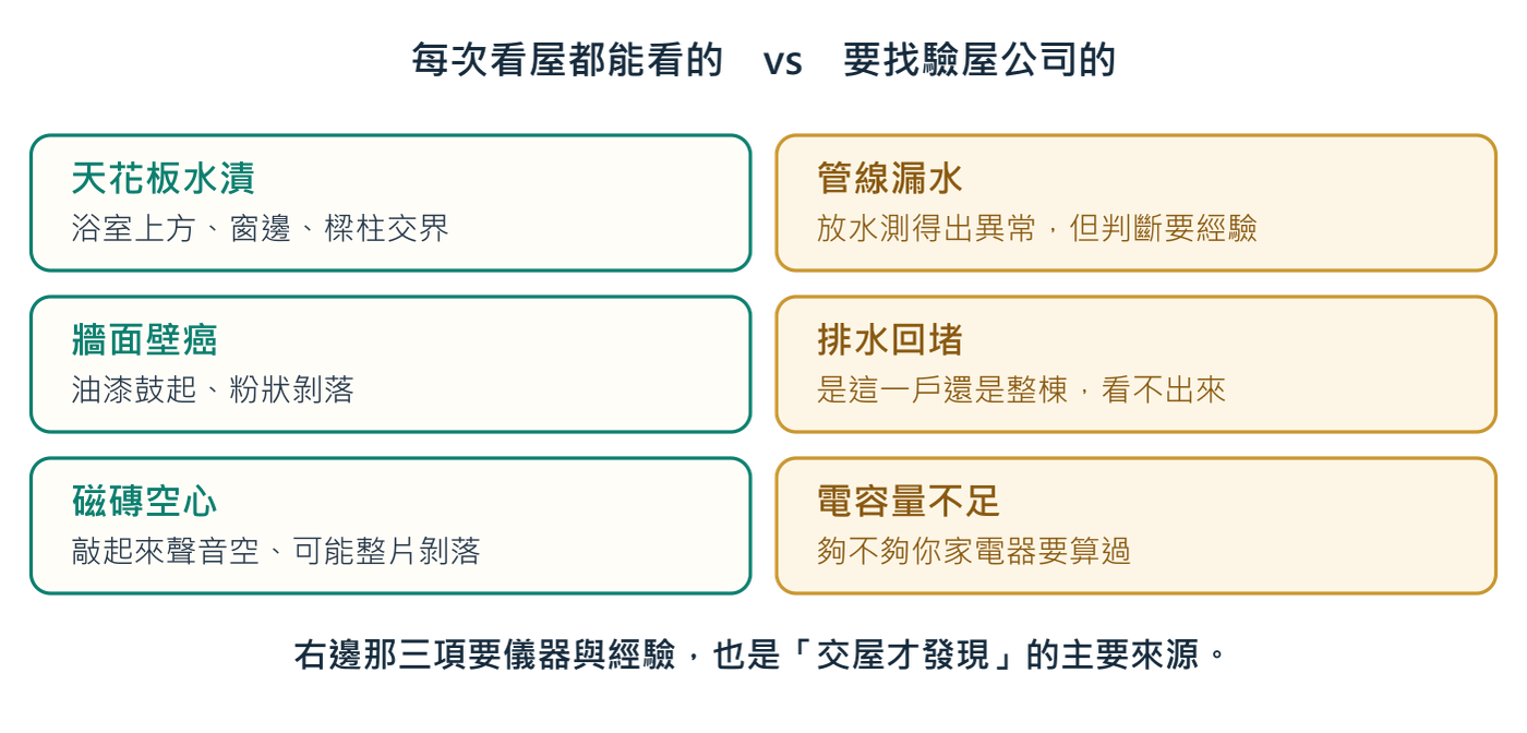 六個最常出問題的地方：左邊三項每次看屋都能自己看，右邊三項要儀器與經驗，建議找驗屋公司