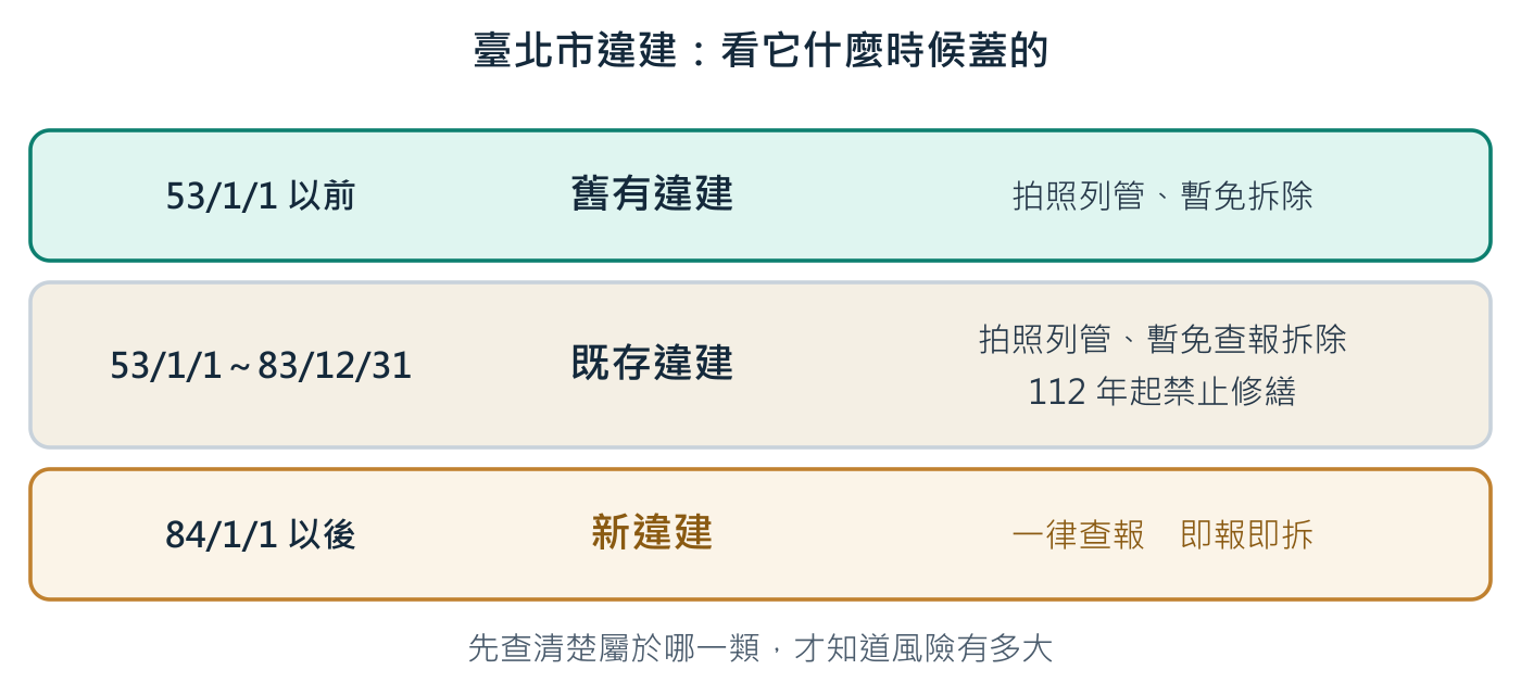 臺北市依產生時間分類，處理方式完全不同。