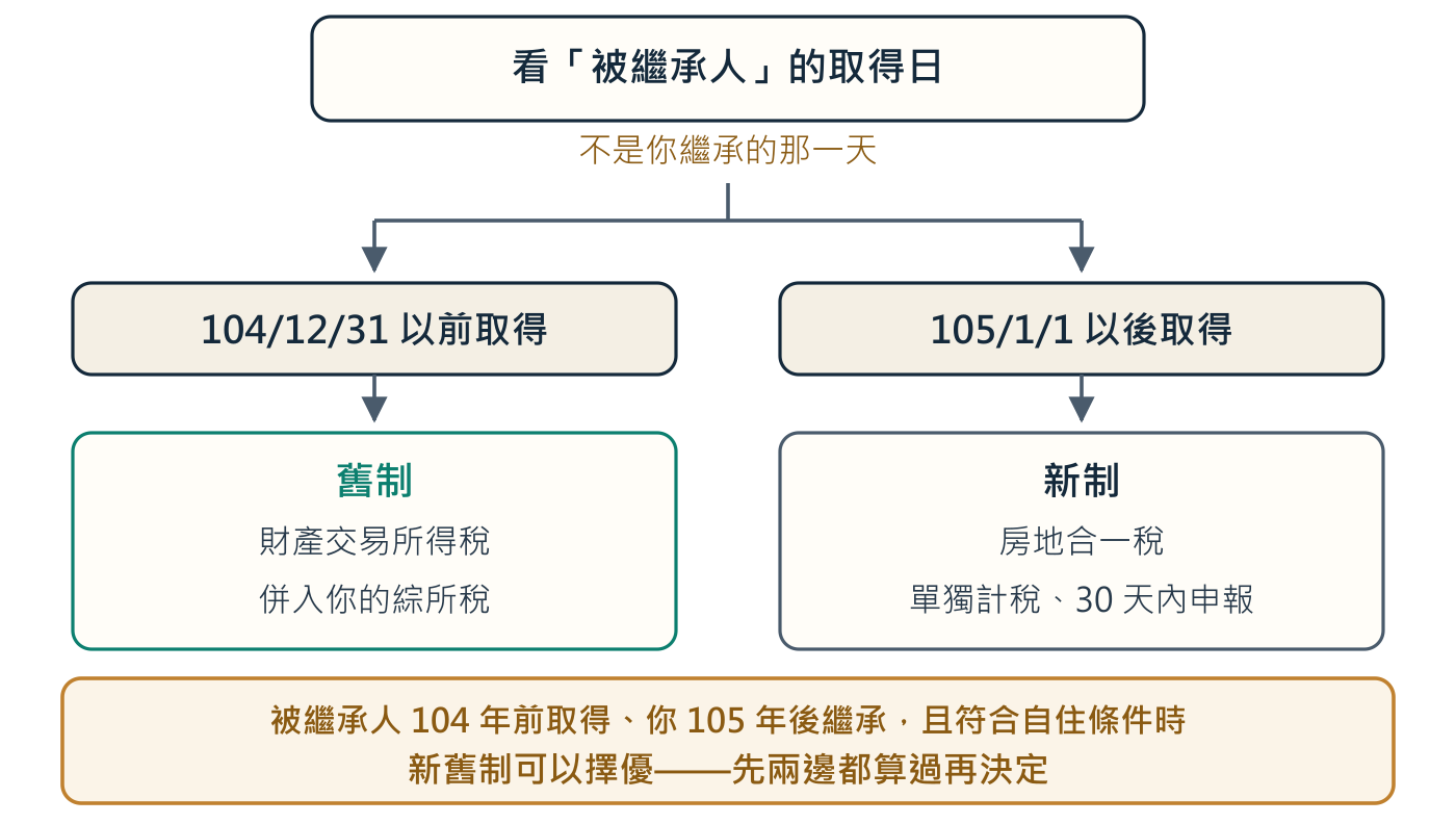 看的是父母當初什麼時候買，不是你什麼時候繼承。