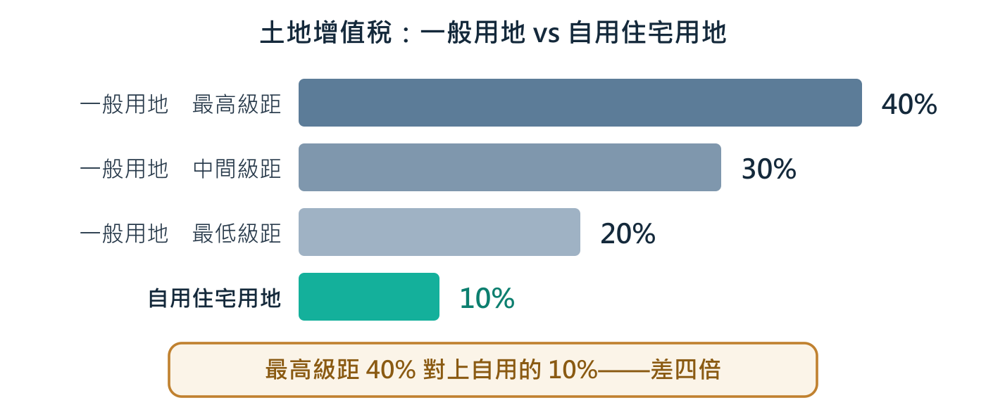 土地增值稅課的是土地公告現值的漲價部分,跟你賣多少錢沒有直接關係。