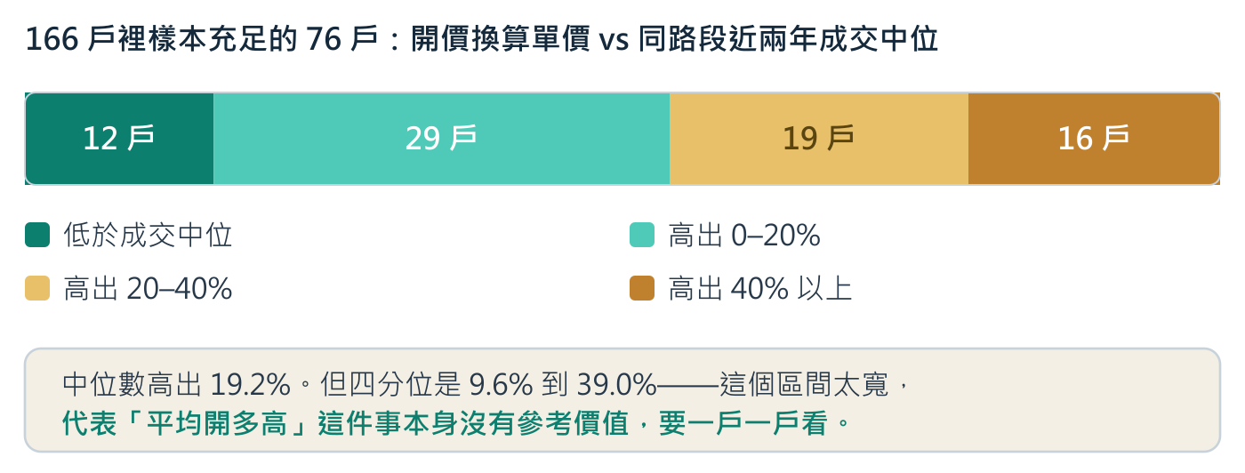 開價與同路段成交中位的落差分布。有 12 戶的開價低於同路段成交中位,也有 16 戶高出四成以上。