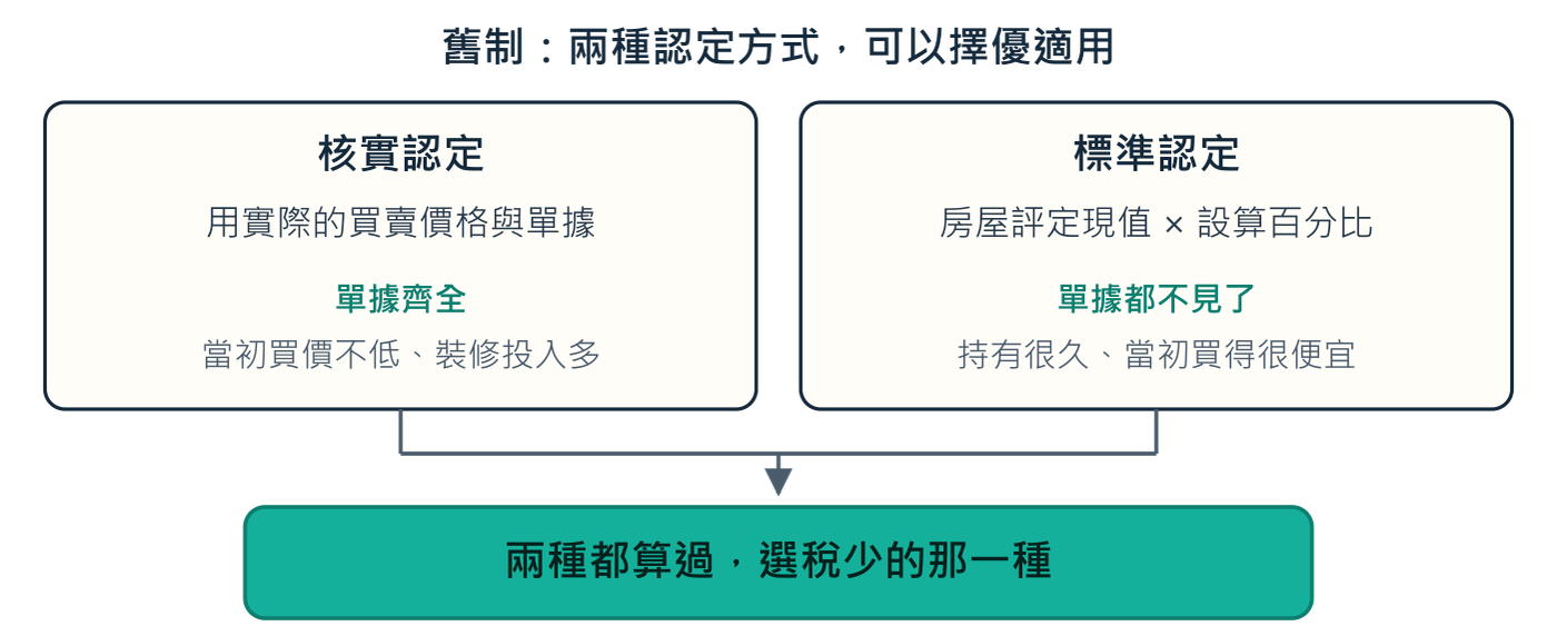 法律允許擇優適用，但前提是兩種都要先算過——沒算過就等於放棄選擇權。