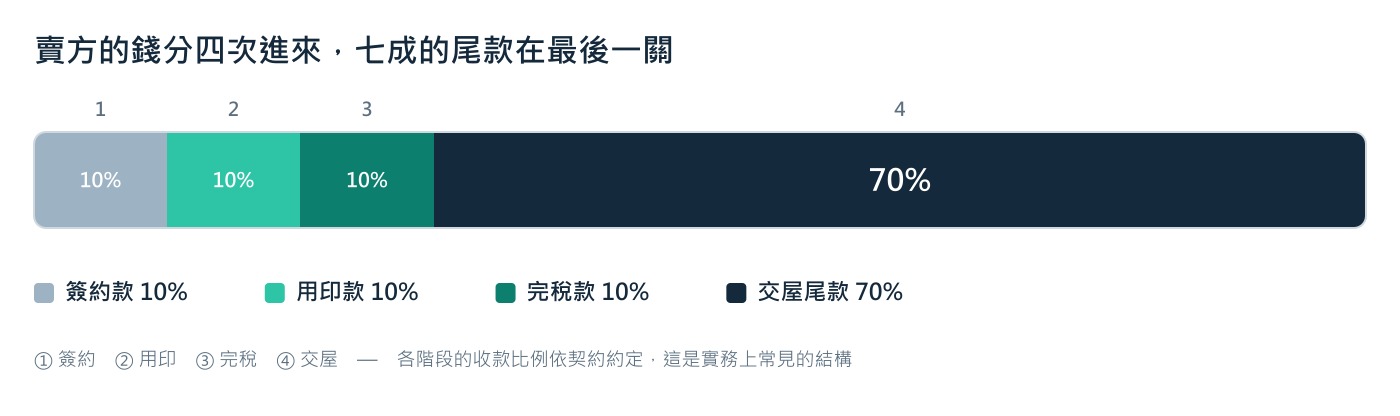 四個階段各收一筆款,占七成的尾款在最後一關才進來。