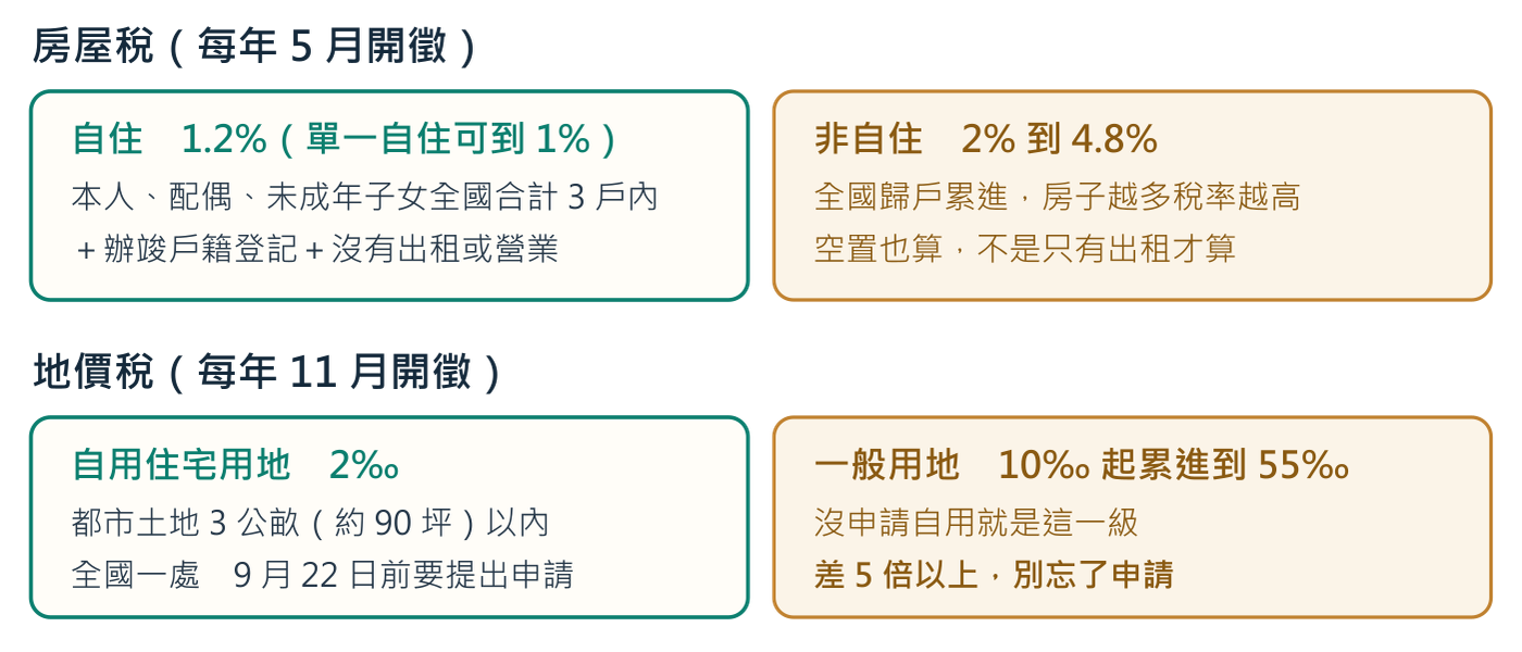 自住與非自住的條件與稅率差距。房屋稅 2.0 上路後改為全國歸戶,名下房子越多、非自住的稅率越高。