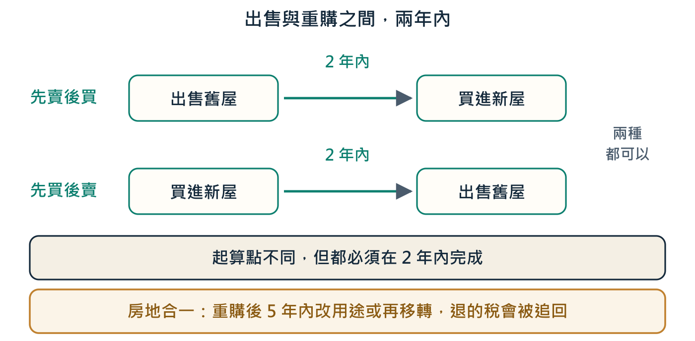 換屋的順序不影響能不能退,但時間點會。而房地合一退完之後還有 5 年的觀察期。