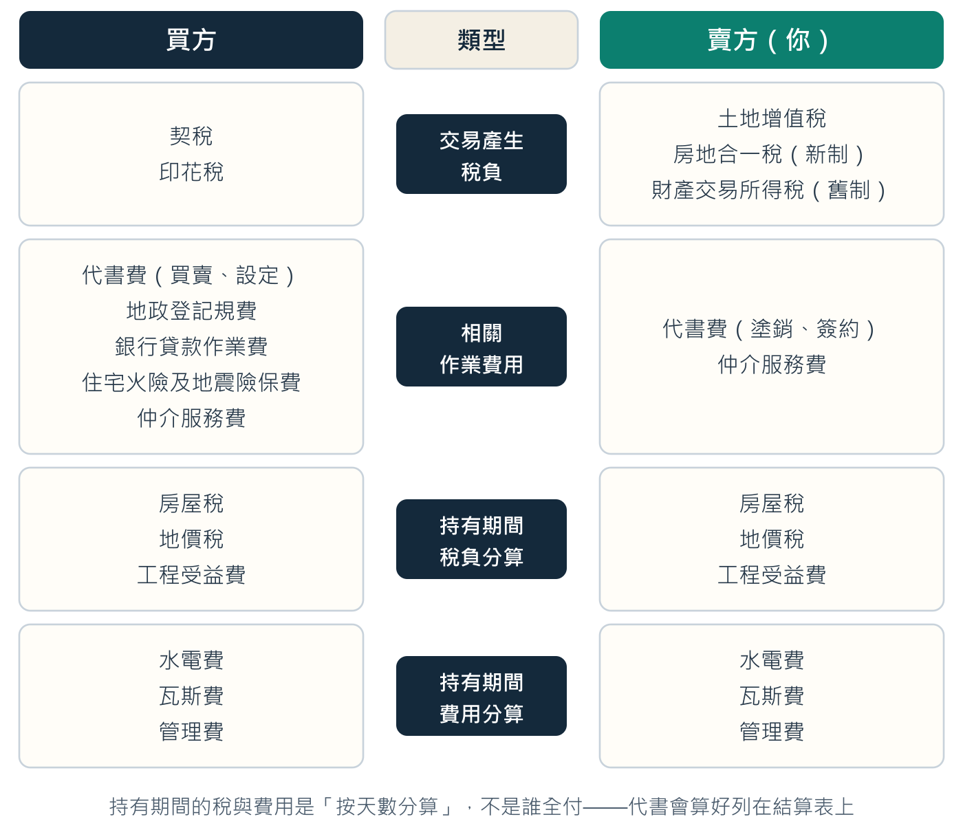 這是實務慣例，不是法律規定，契約可以另行約定。仲介服務費買賣雙方合計不得超過成交價金的 6%（不動產經紀業管理條例施行細則）。