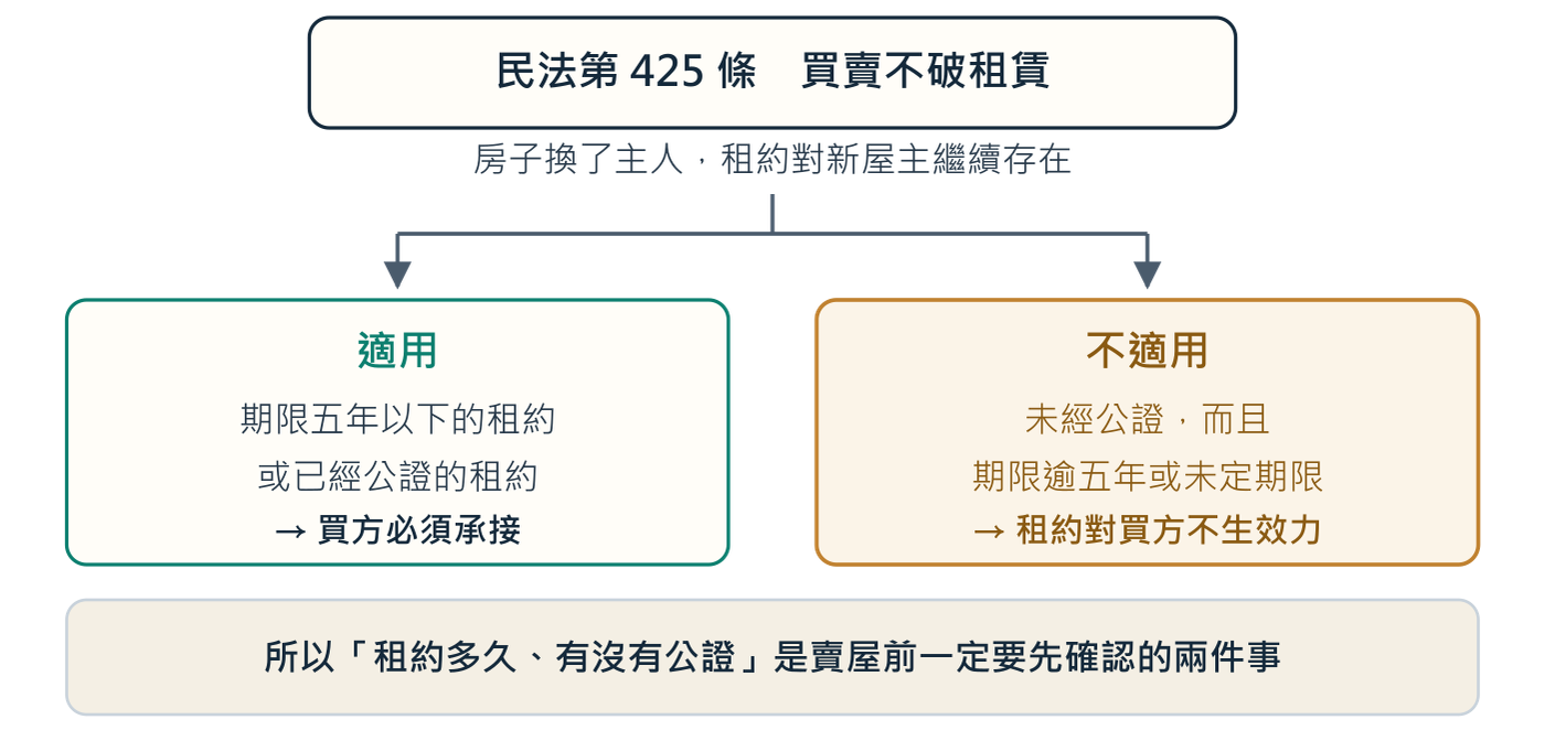 民法第 425 條有第 2 項，那才是實務上會出事的地方。