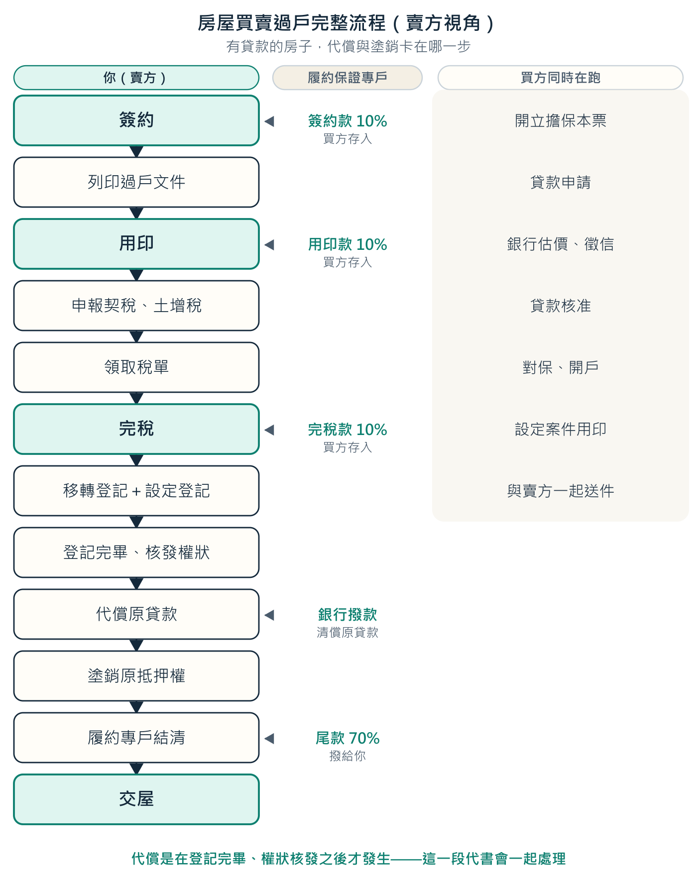 代償要等抵押權設定登記完成、權狀核發之後才發生——買方的銀行要看到設定完成才會撥款。