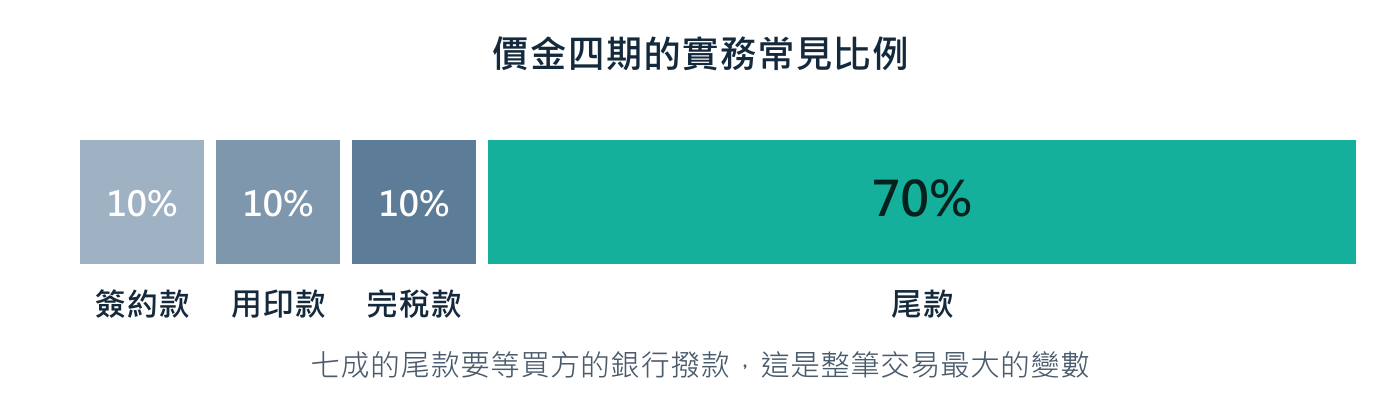 比例是實務慣例，不是法律規定，契約可以另行約定。
