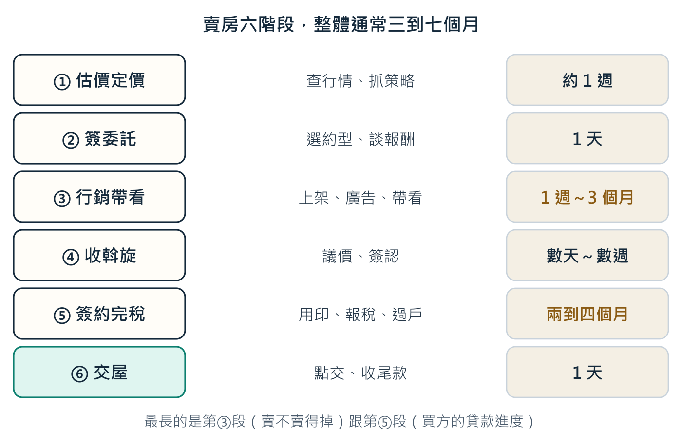 前面四段加起來通常不到三週，時間都花在第③段和第⑤段。