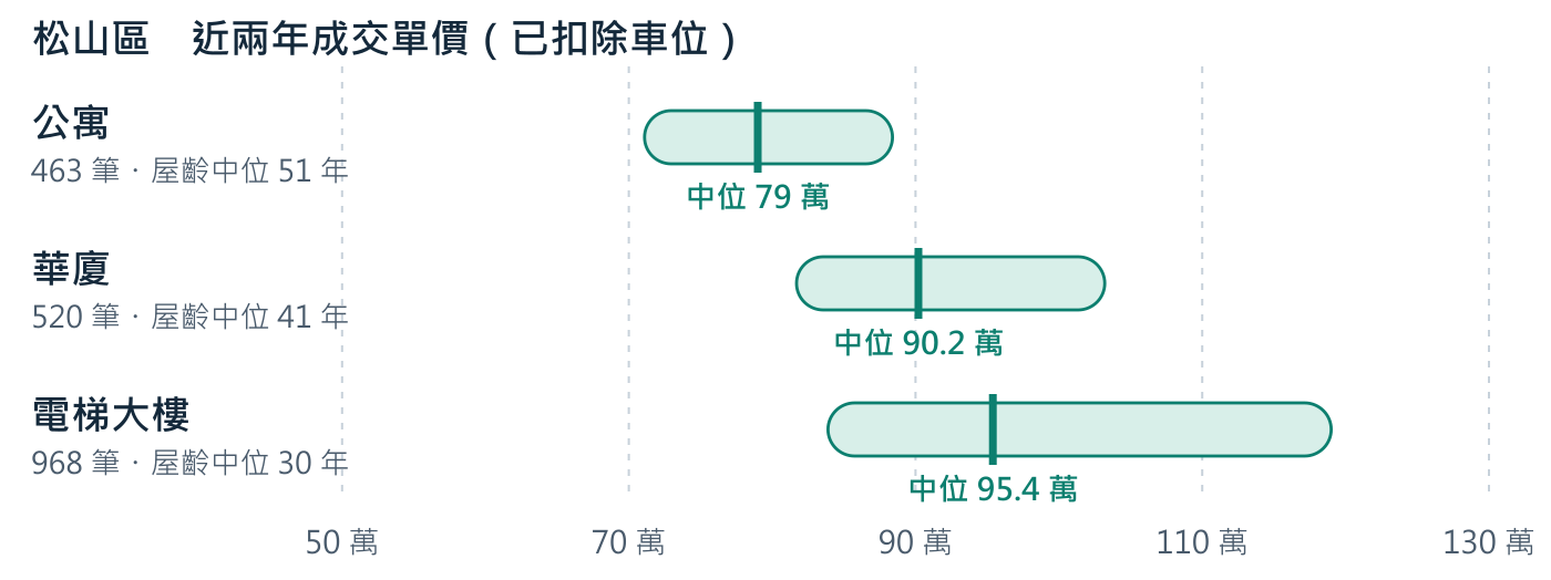 松山區三種產品的成交單價區間。粗線是中位數，色塊是中間 50% 的範圍。