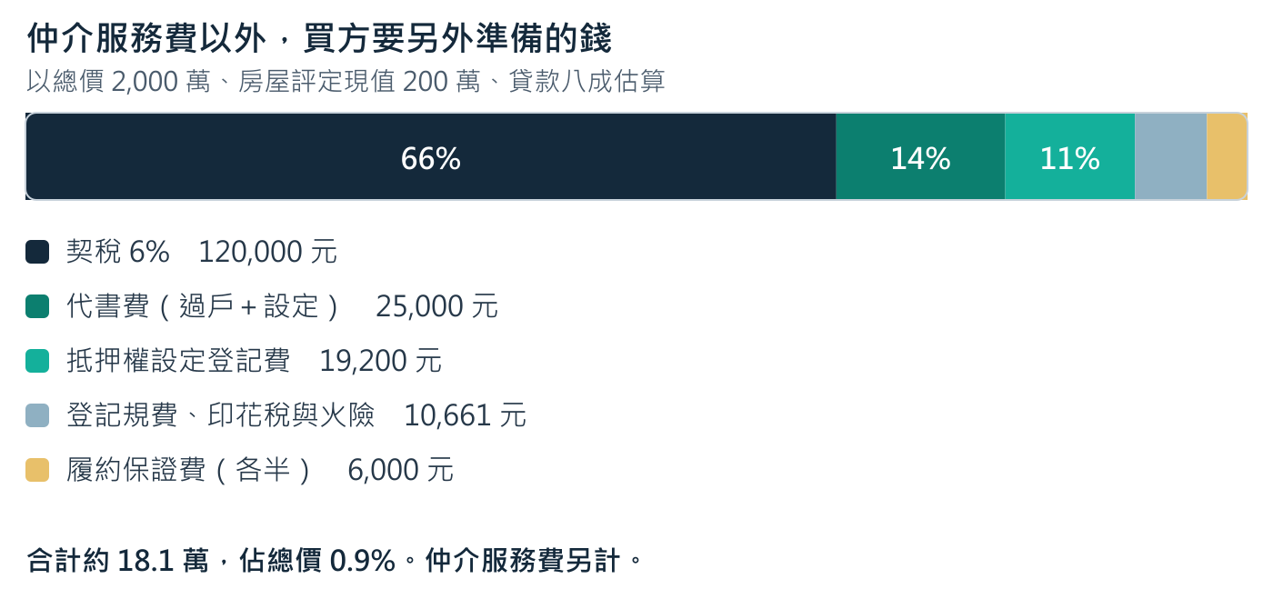 仲介服務費以外,買方要另外準備的錢:契稅、代書費、抵押權設定登記費、登記規費印花稅與火險、履約保證費,合計約 18.1 萬。