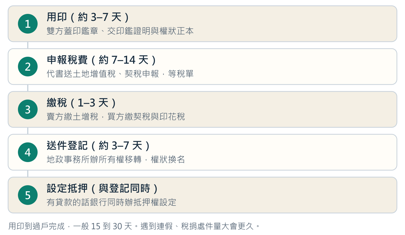 從用印到登記完成的實際天數。這是順利的情況;缺件、稅單有問題、遇到連假都會往後推。