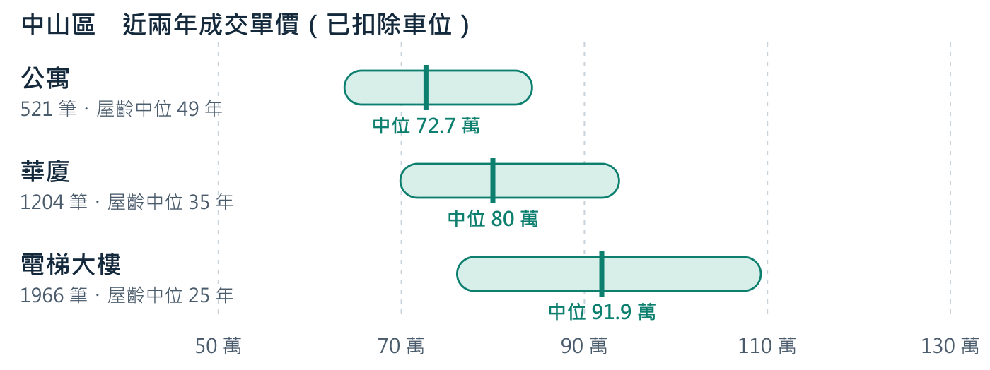 中山區三種產品的成交單價區間。粗線是中位數，色塊是中間 50% 的範圍。
