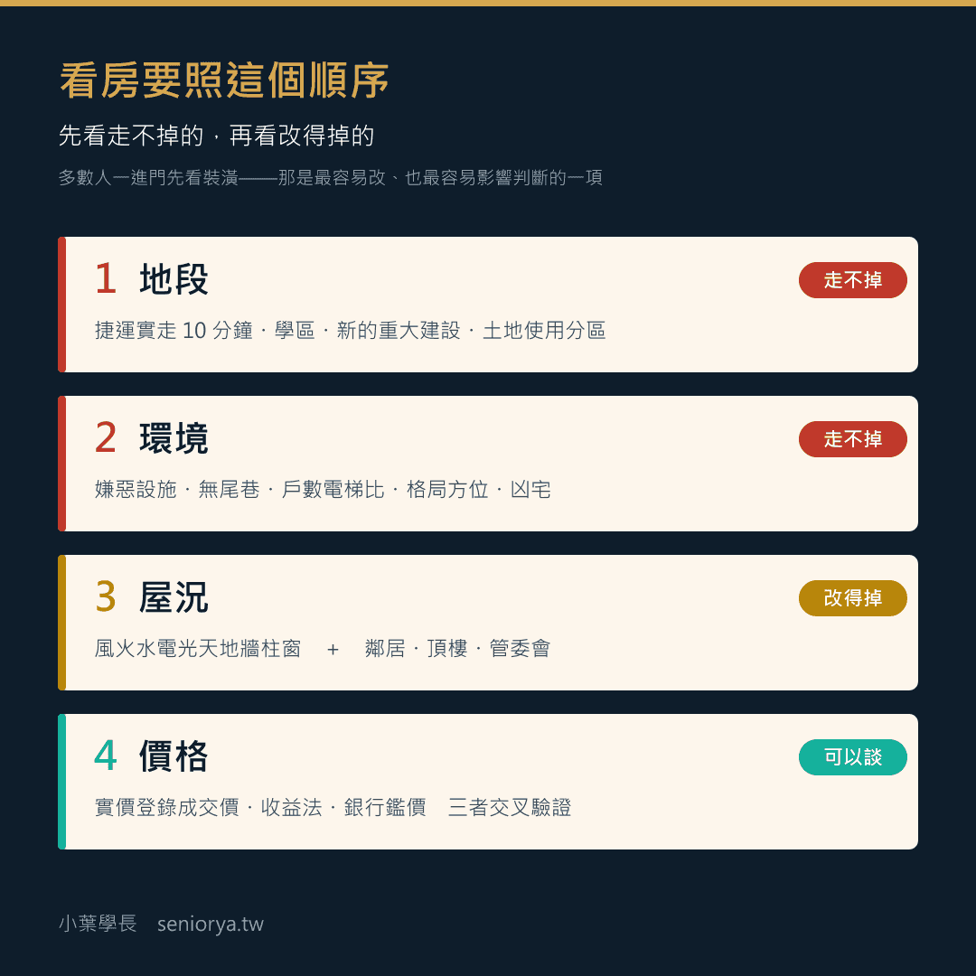 看房順序圖:第一層地段與第二層環境屬於走不掉的條件,第三層屋況改得掉,第四層價格可以談
