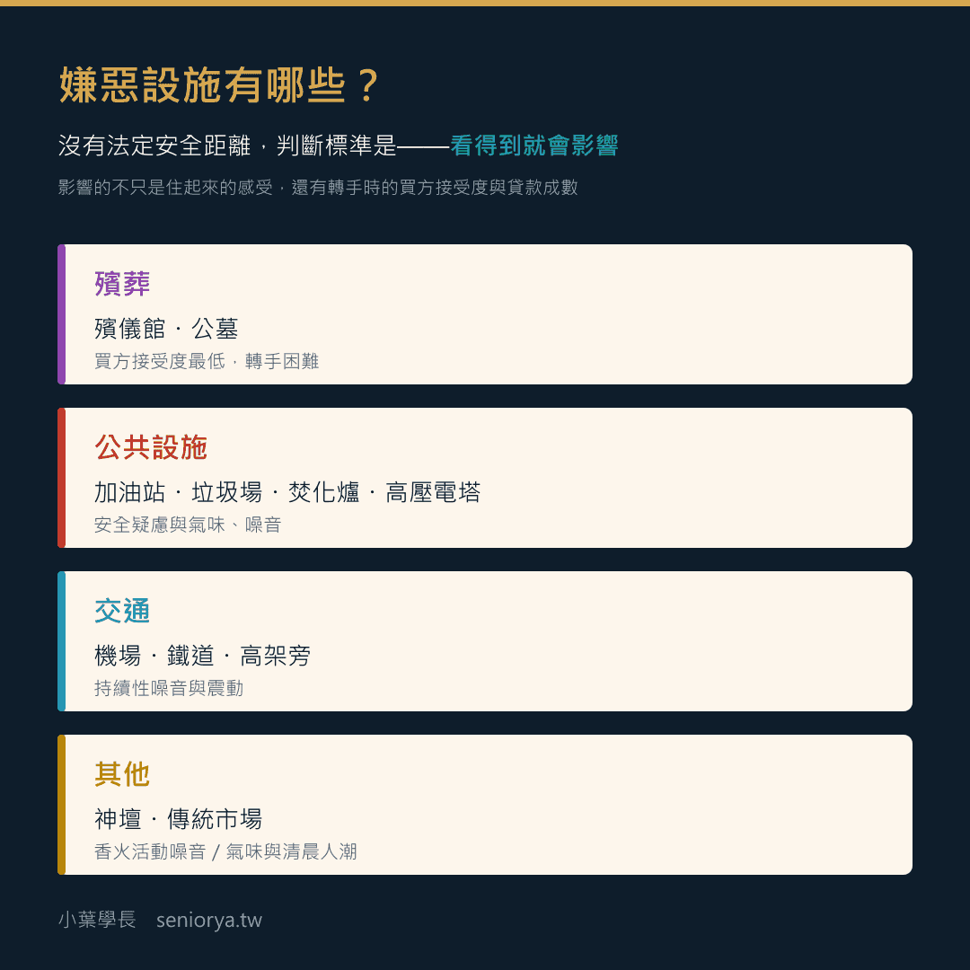 嫌惡設施分類:殯葬類殯儀館公墓、公共設施類加油站垃圾場焚化爐高壓電塔、交通類機場鐵道高架旁、其他神壇傳統市場