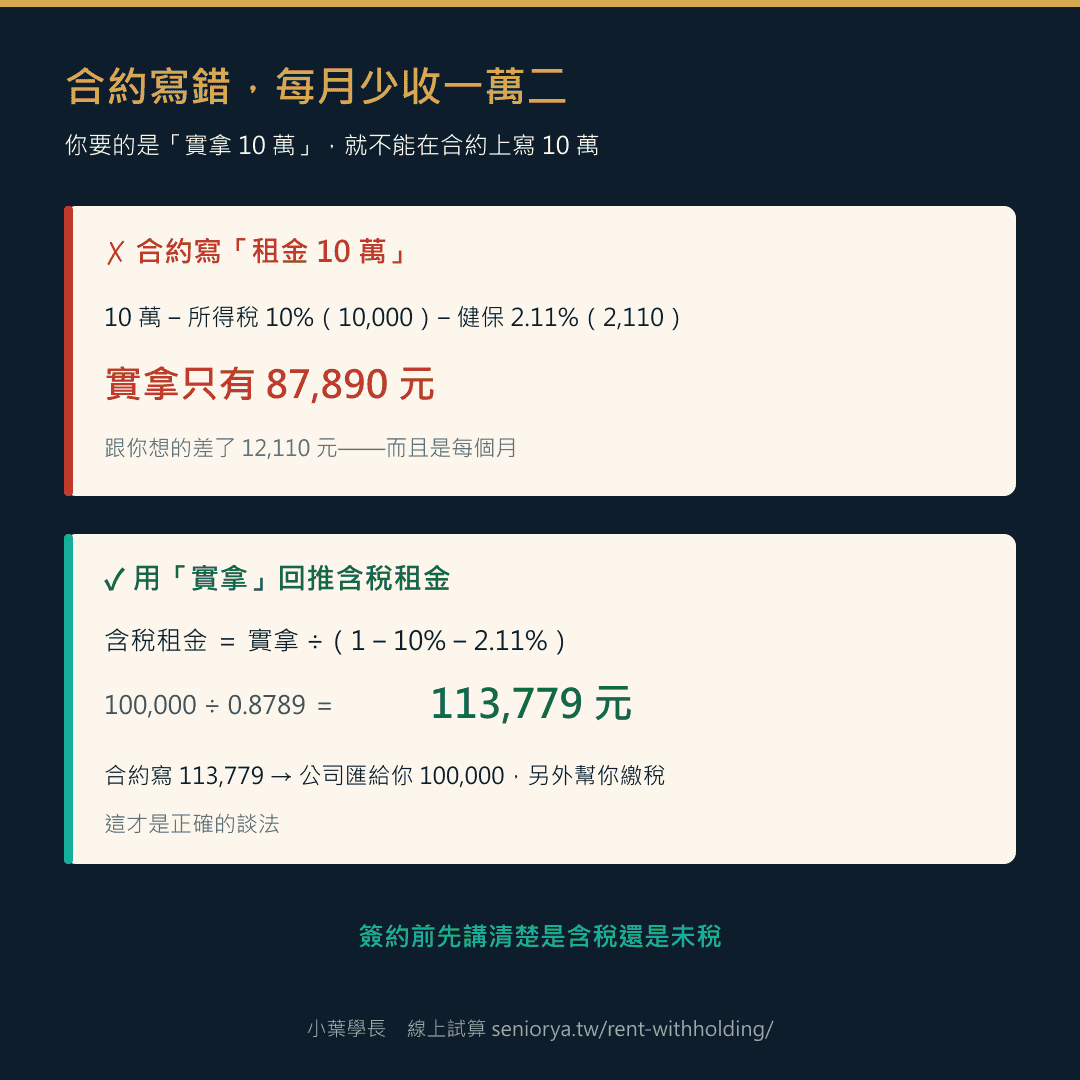 租金含稅未稅對照:合約寫10萬實拿只有87890元;用實拿回推含稅租金應寫113779元