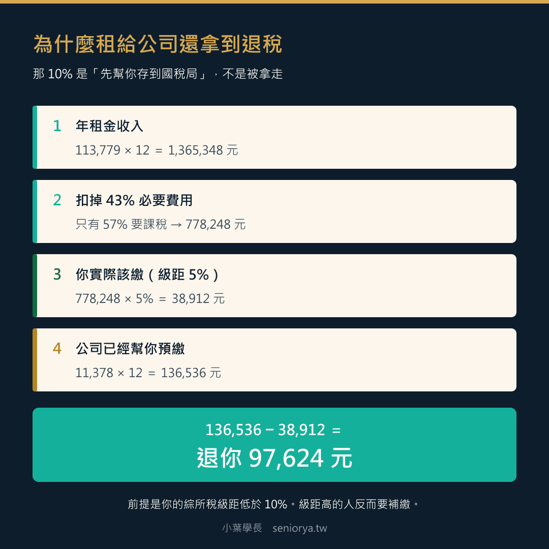租給公司退稅試算:年租金1365348元扣43%必要費用後課稅778248元,級距5%應繳38912元,已預繳136536元,可退97624元