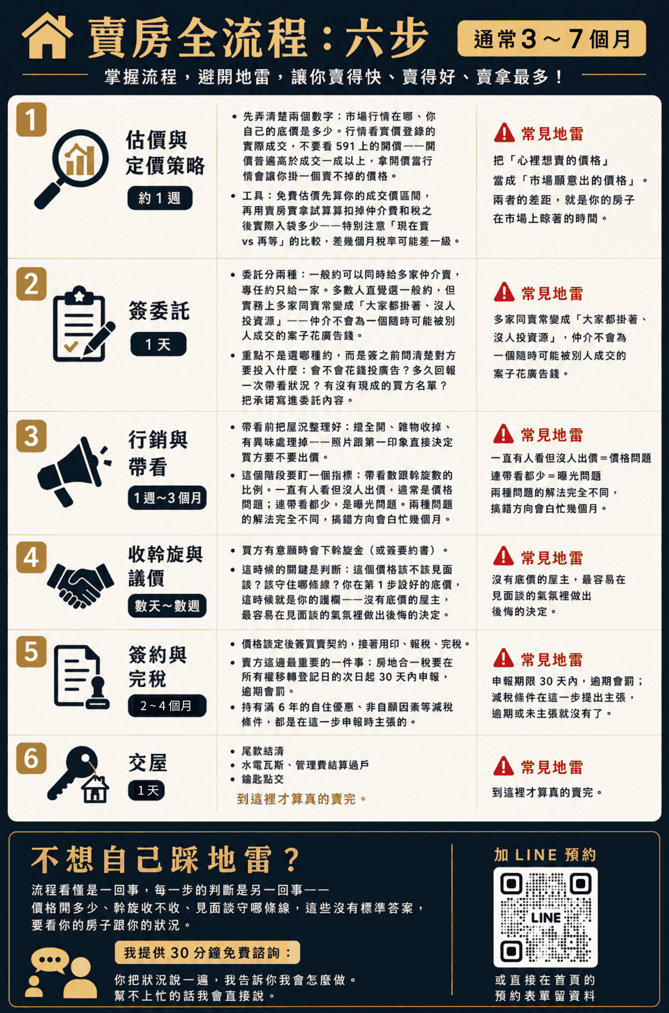賣房全流程六步:估價與定價策略、簽委託、行銷與帶看、收斡旋與議價、簽約與完稅、交屋,含每一步的常見地雷